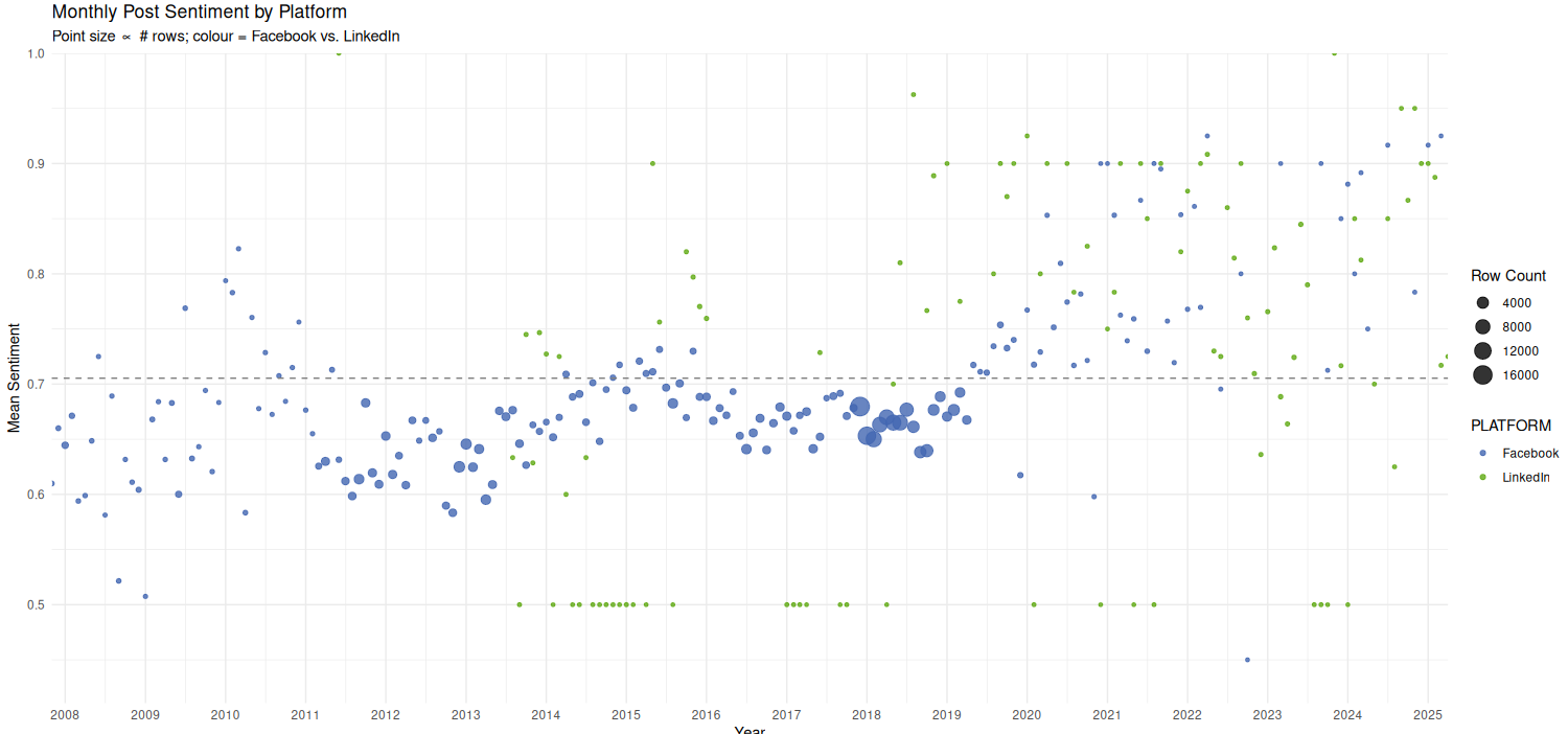 graph of post sentiment by month and platform