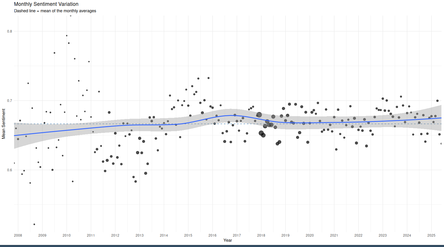 graph showing dots of posts with mean sentiment over 18 years