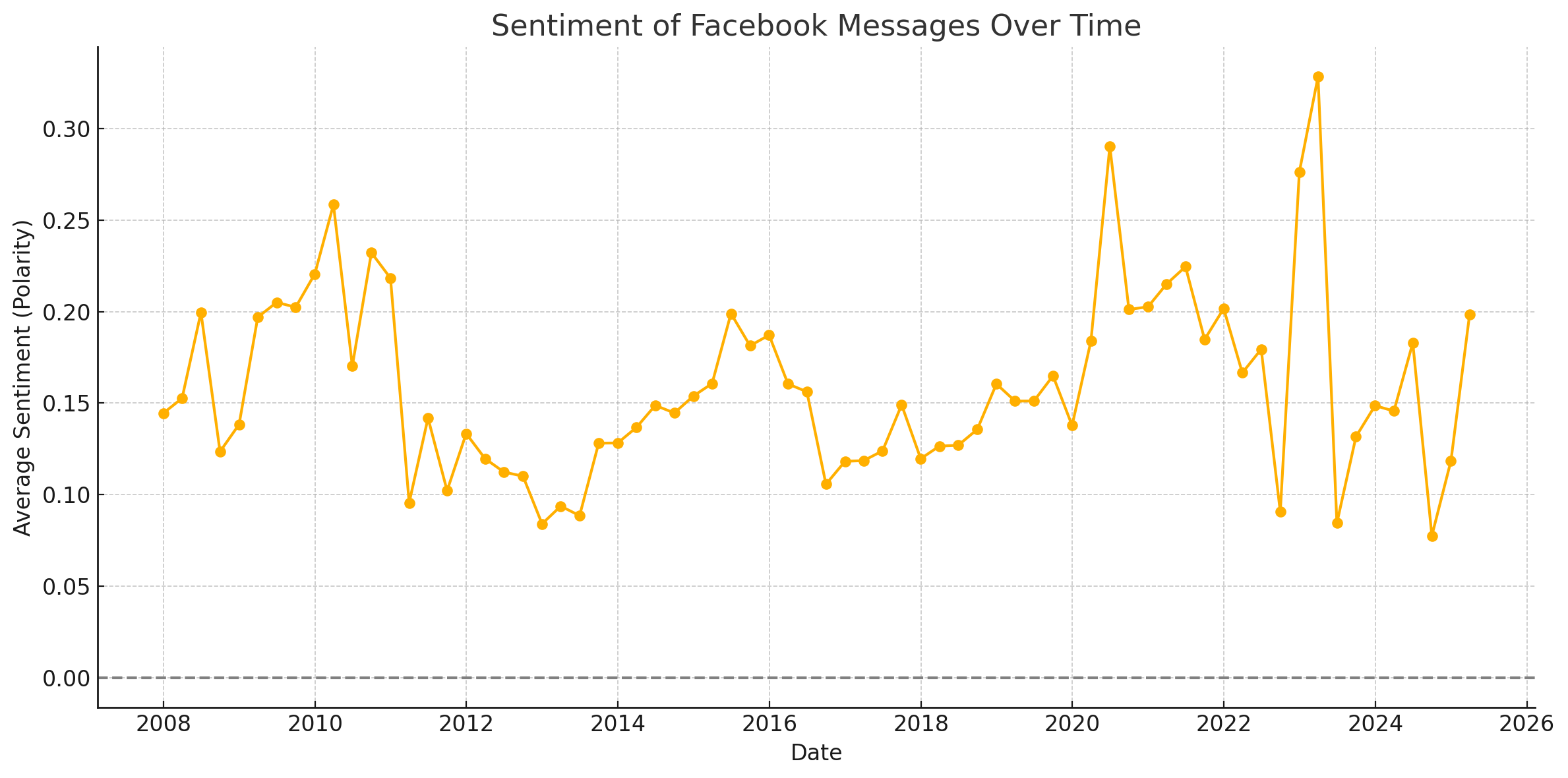a graph showing average sentiment spikes